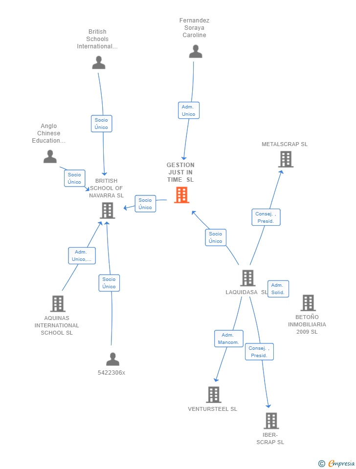 Vinculaciones societarias de GESTION JUST IN TIME SL