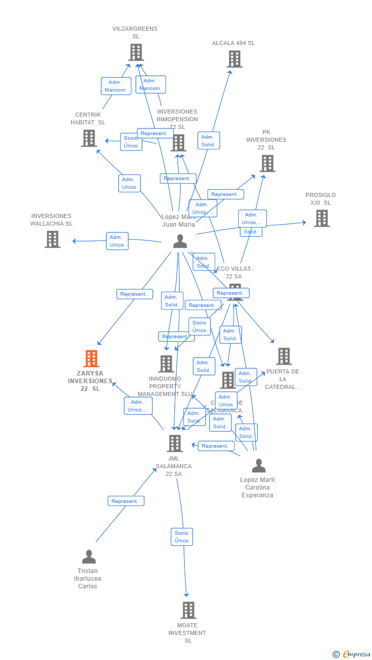 Vinculaciones societarias de ZARYSA INVERSIONES 22 SL