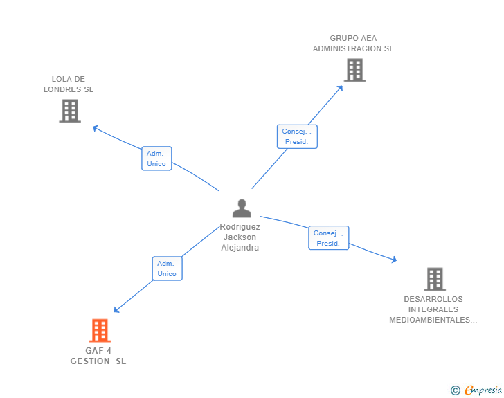 Vinculaciones societarias de GAF 4 GESTION SL
