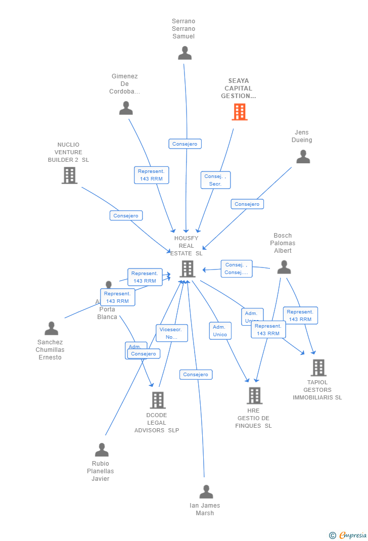 Vinculaciones societarias de SEAYA CAPITAL GESTION S G E I C SA