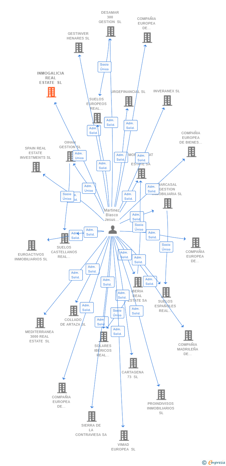 Vinculaciones societarias de INMOGALICIA REAL ESTATE SL