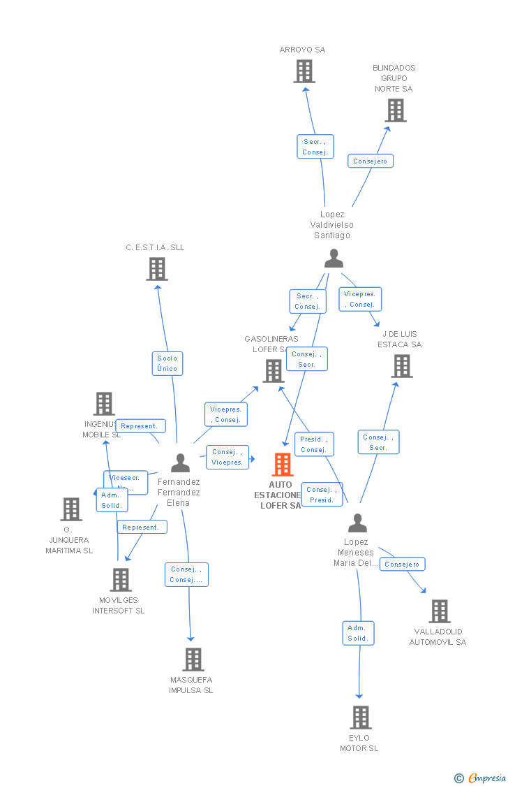 Vinculaciones societarias de AUTO ESTACIONES LOFER SA