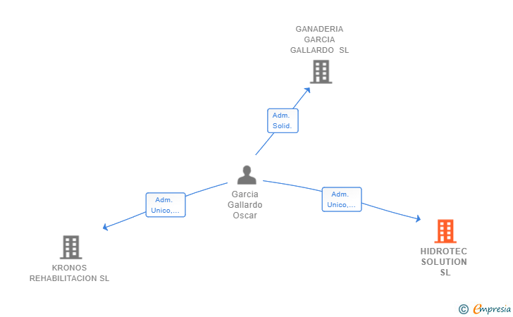 Vinculaciones societarias de HIDROTEC SOLUTION SL