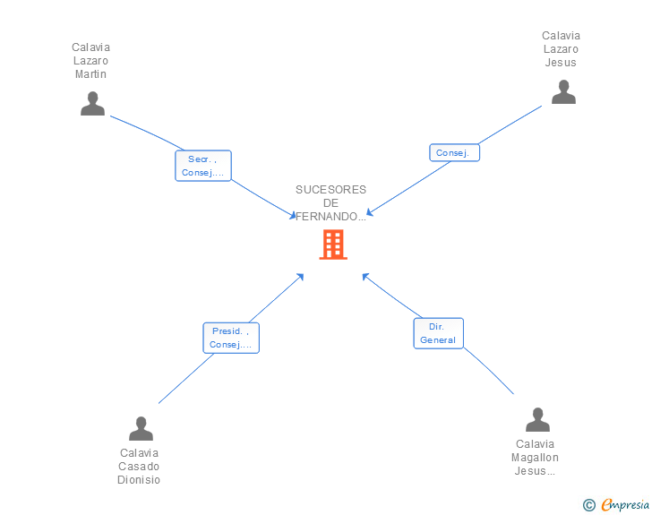 Vinculaciones societarias de SUCESORES DE FERNANDO CALAVIA SA