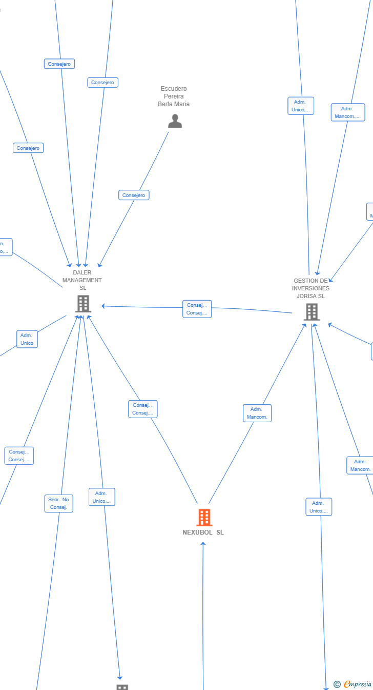 Vinculaciones societarias de NEXUBOL SL