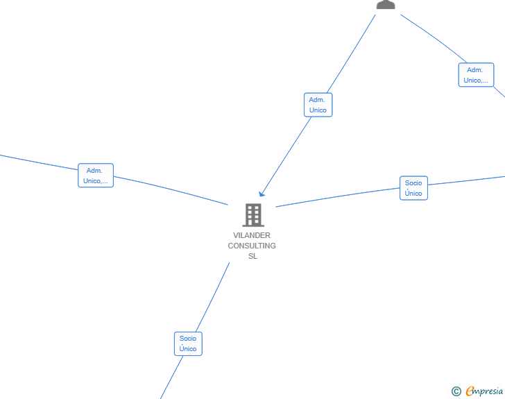 Vinculaciones societarias de AMARI INVESTMENTS SL