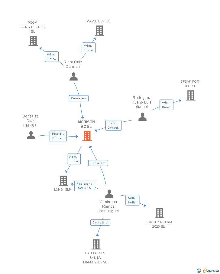 Vinculaciones societarias de MORISON AC SL