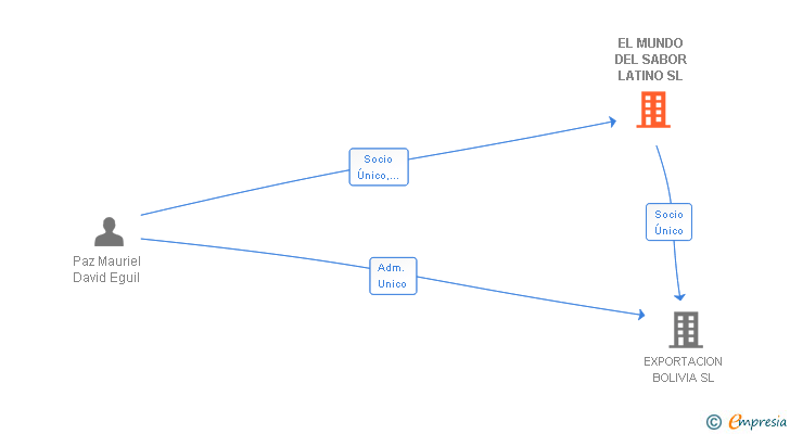 Vinculaciones societarias de EL MUNDO DEL SABOR LATINO SL
