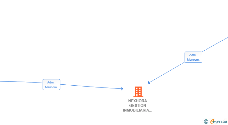 Vinculaciones societarias de NEXHORA GESTION INMOBILIARIA SL