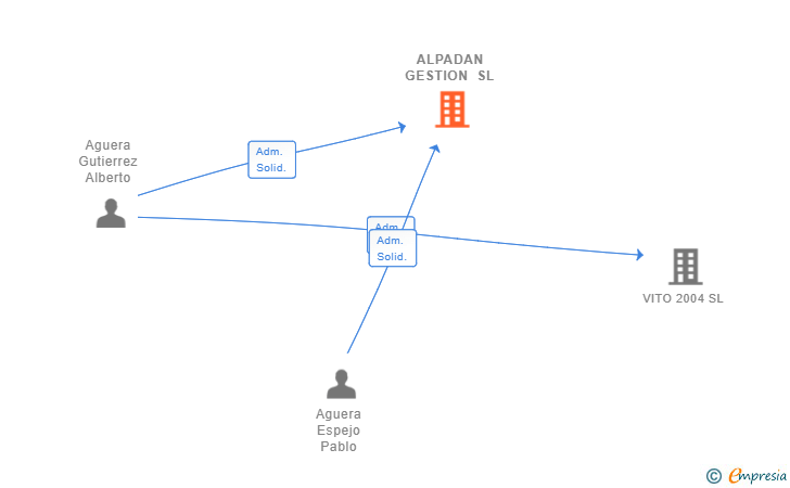 Vinculaciones societarias de ALPADAN GESTION SL