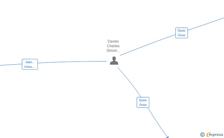 Vinculaciones societarias de FREED FROM SL