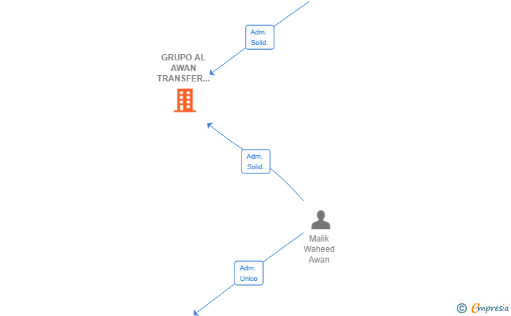 Vinculaciones societarias de GRUPO AL AWAN TRANSFER 1998 SL