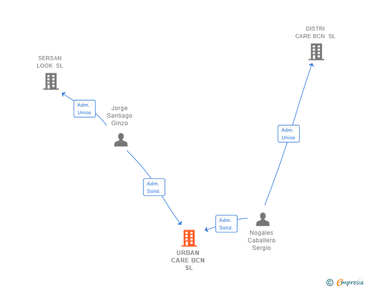 Vinculaciones societarias de URBAN CARE BCN SL