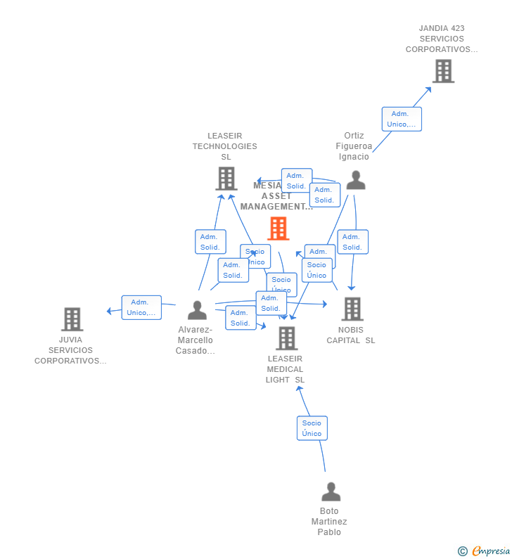 Vinculaciones societarias de MESIA 523 ASSET MANAGEMENT SL