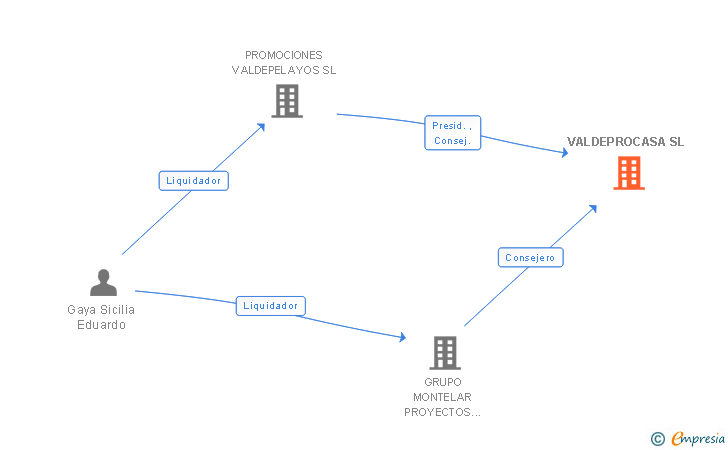 Vinculaciones societarias de VALDEPROCASA SL