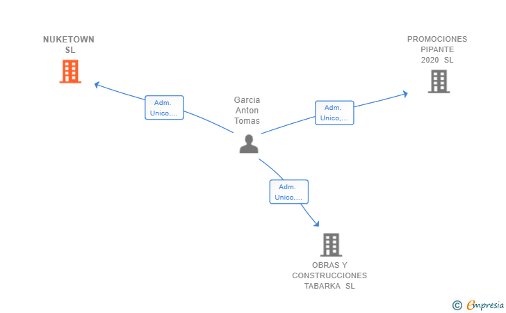 Vinculaciones societarias de NUKETOWN SL