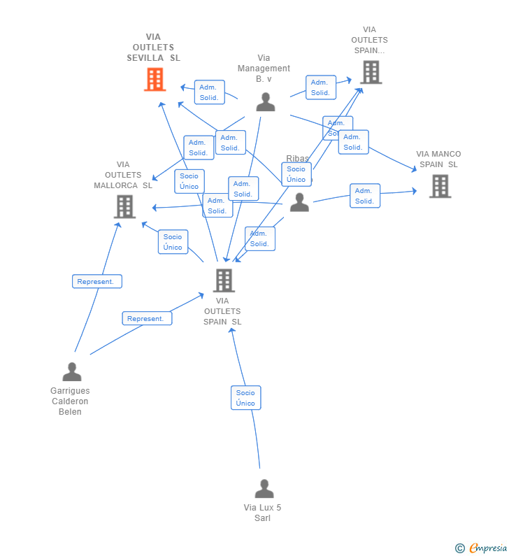 Vinculaciones societarias de VIA OUTLETS SEVILLA SL