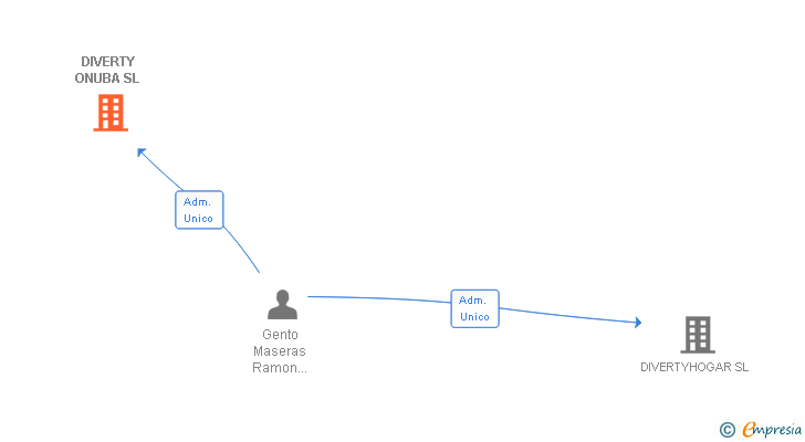 Vinculaciones societarias de DIVERTY ONUBA SL