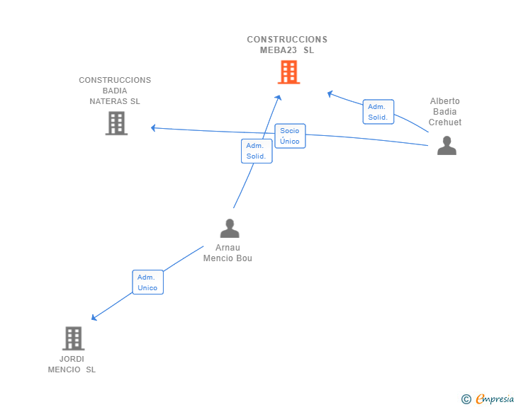 Vinculaciones societarias de CONSTRUCCIONS MEBA23 SL