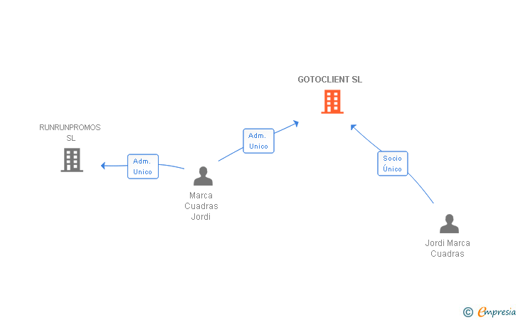 Vinculaciones societarias de GOTOCLIENT SL