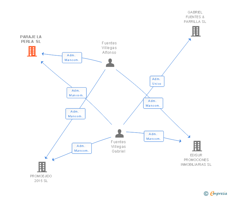 Vinculaciones societarias de PARAJE LA PERLA SL