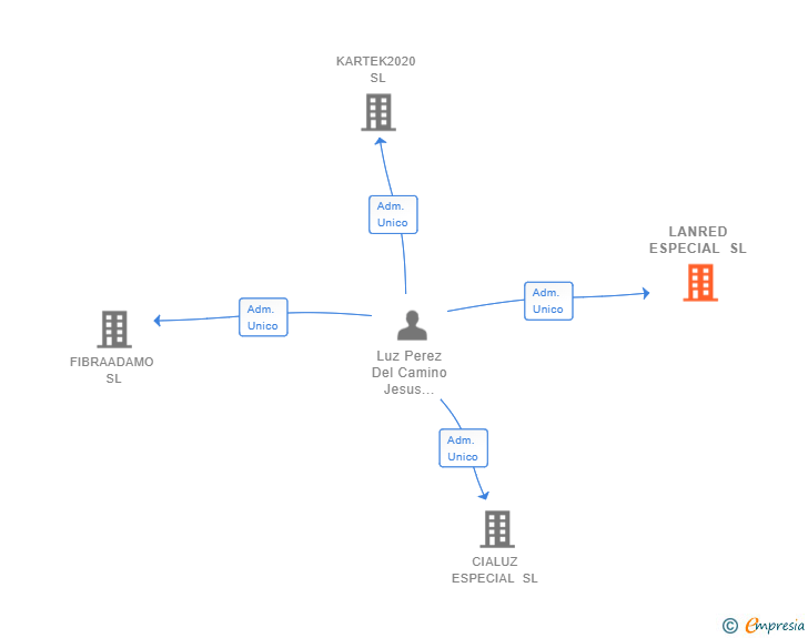 Vinculaciones societarias de LANRED ESPECIAL SL