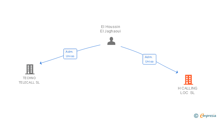 Vinculaciones societarias de H CALLING LOC SL