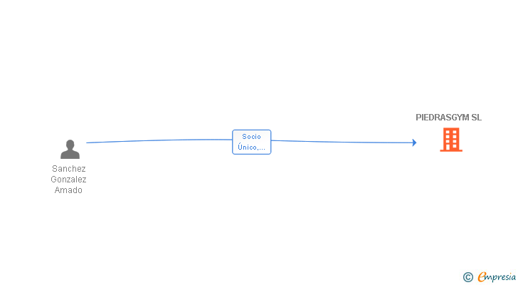 Vinculaciones societarias de PIEDRASGYM SL