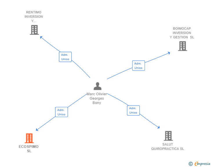 Vinculaciones societarias de ECOSPIMO SL
