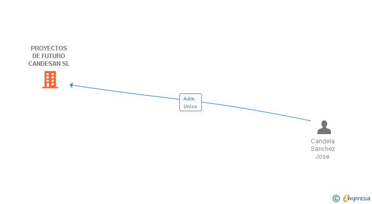 Vinculaciones societarias de PROYECTOS DE FUTURO CANDESAN SL