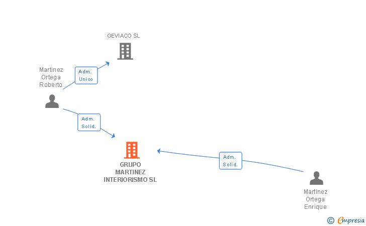 Vinculaciones societarias de GRUPO MARTINEZ INTERIORISMO SL