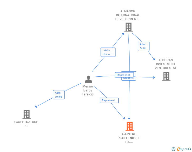 Vinculaciones societarias de CAPITAL SOSTENIBLE LA SOLANA SL