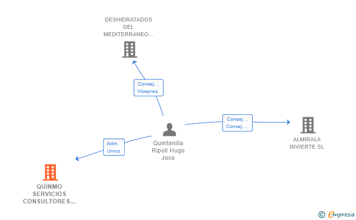 Vinculaciones societarias de QUINMO SERVICIOS CONSULTORES SL