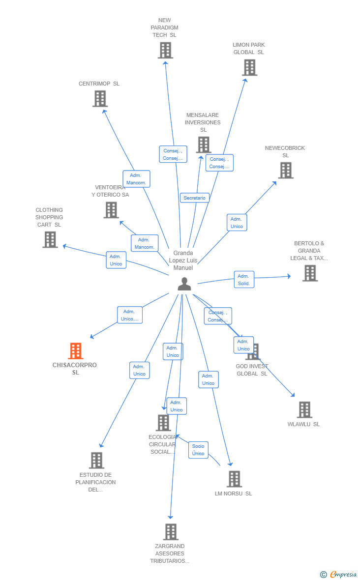 Vinculaciones societarias de CHISACORPRO SL