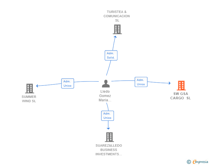 Vinculaciones societarias de SW GSA CARGO SL
