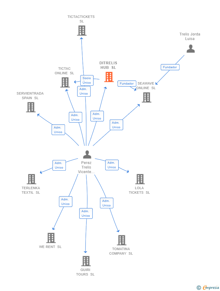 Vinculaciones societarias de DITRELIS HUB SL