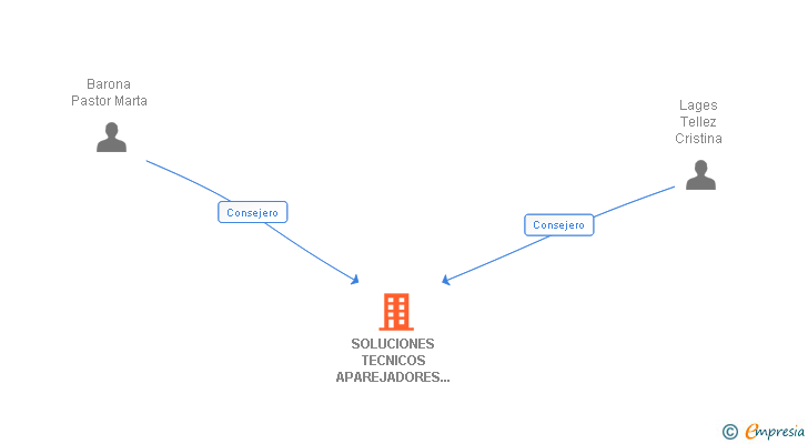 Vinculaciones societarias de SOLUCIONES TECNICOS APAREJADORES CORREDURIA DE SEGUROS SL