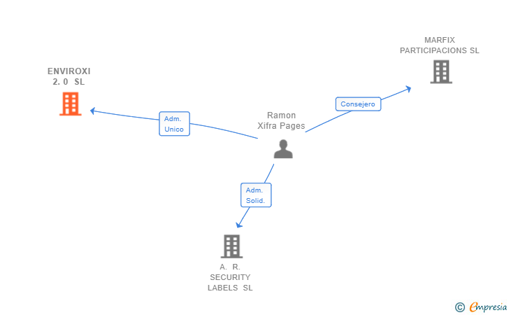 Vinculaciones societarias de ENVIROXI 2.0 SL