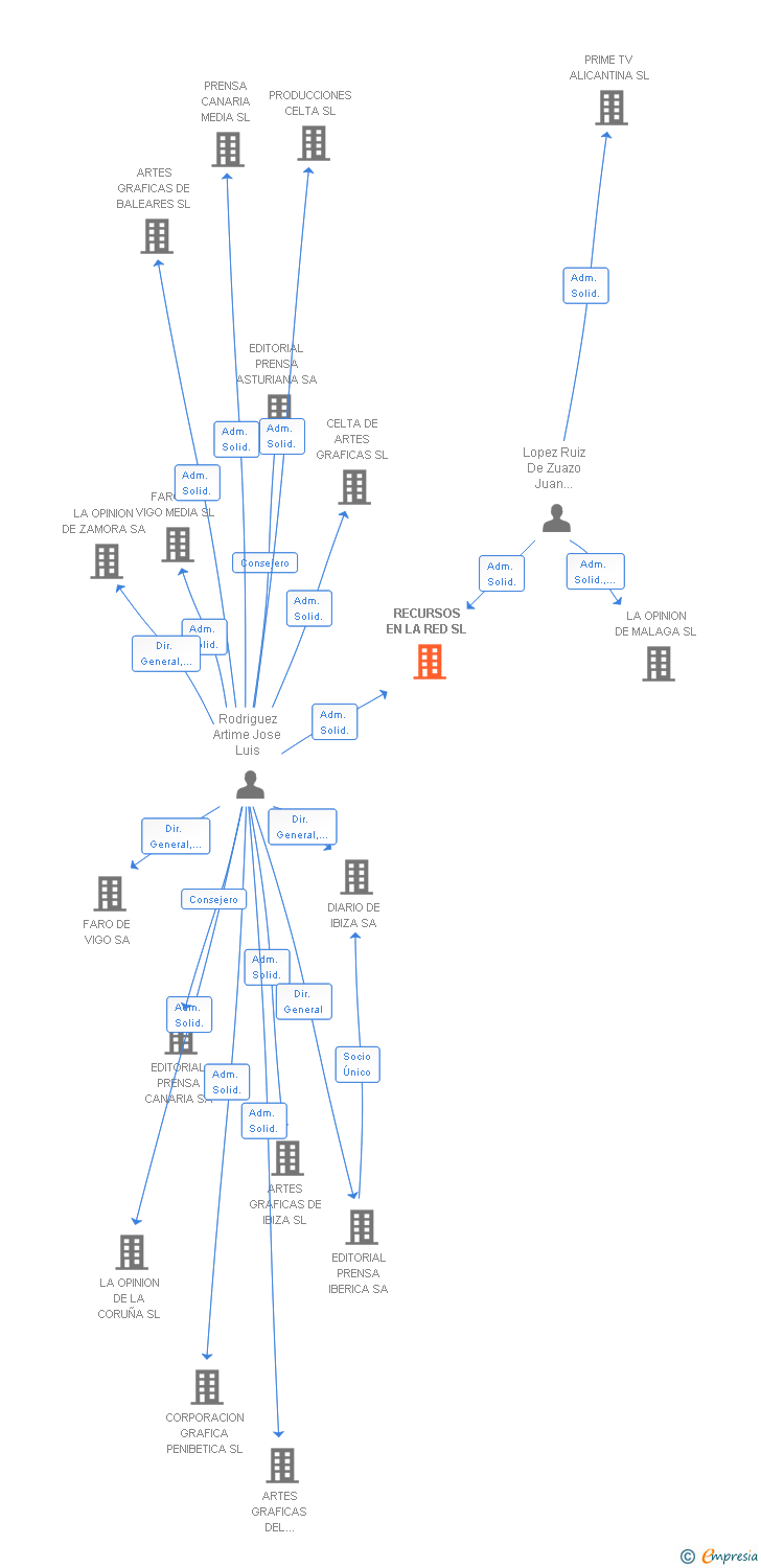 Vinculaciones societarias de RECURSOS EN LA RED SL