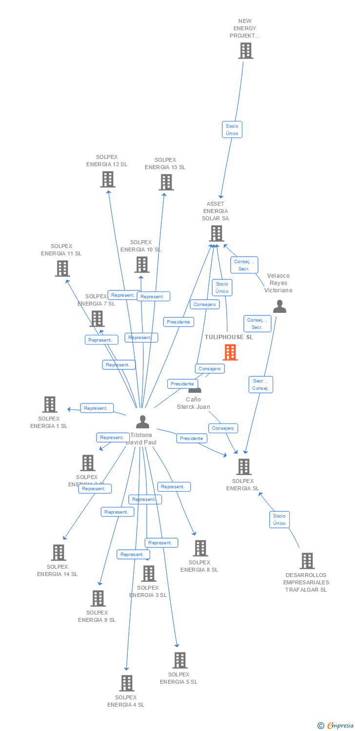 Vinculaciones societarias de TULIPHOUSE SL