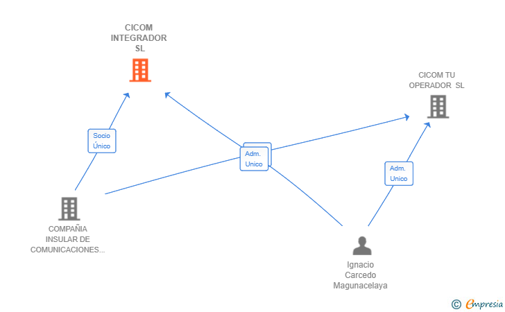 Vinculaciones societarias de CICOM INTEGRADOR SL
