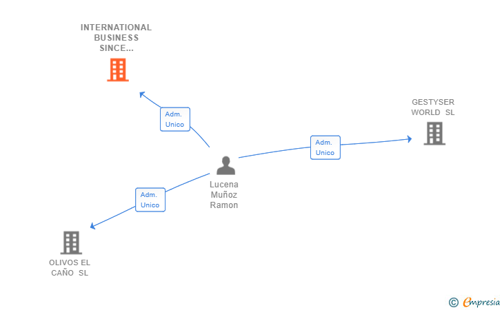 Vinculaciones societarias de INTERNATIONAL BUSINESS SINCE 2000 SL