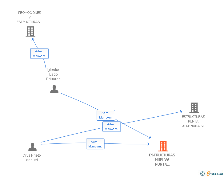 Vinculaciones societarias de ESTRUCTURAS HUELVA PUNTA UMBRIA SL