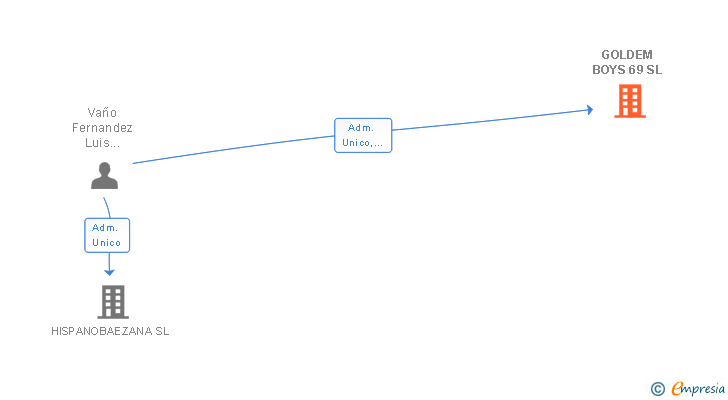 Vinculaciones societarias de GOLDEM BOYS 69 SL