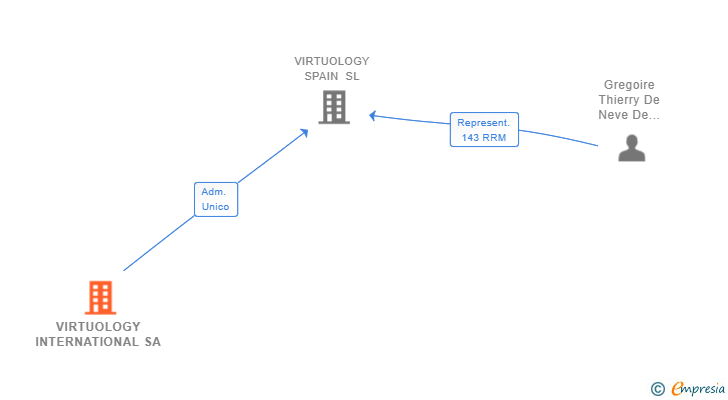 Vinculaciones societarias de VIRTUOLOGY INTERNATIONAL SA