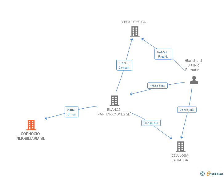 Vinculaciones societarias de CORNOCIO INMOBILIARIA SL