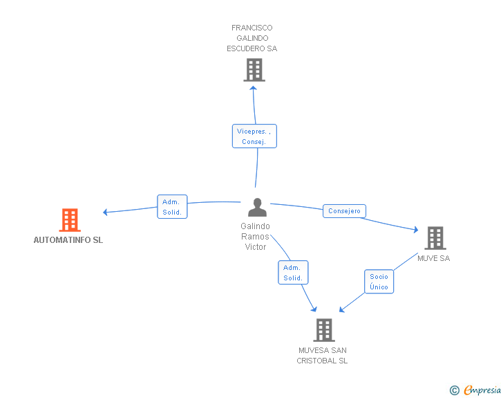 Vinculaciones societarias de AUTOMATINFO SL