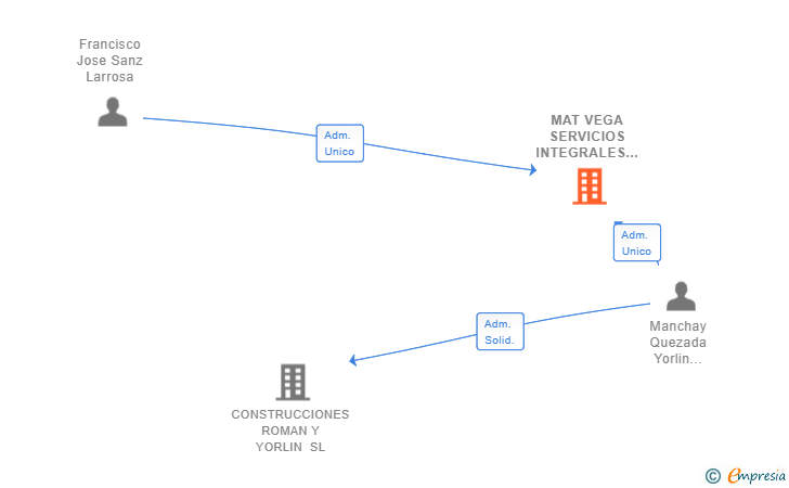 Vinculaciones societarias de MAT VEGA SERVICIOS INTEGRALES SL