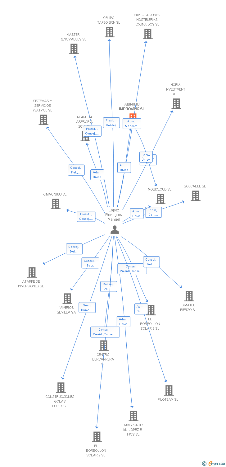 Vinculaciones societarias de ABINITIO IMPROVING SL