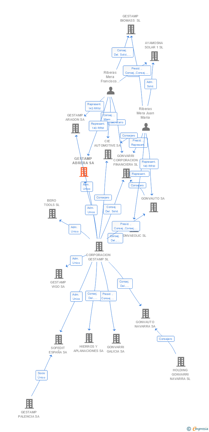Vinculaciones societarias de GESTAMP ABRERA SA